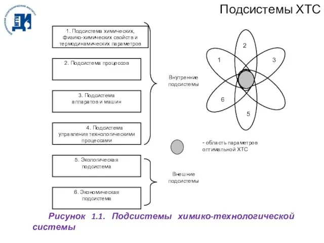 Подсистемы ХТС Рисунок 1.1. Подсистемы химико-технологической системы