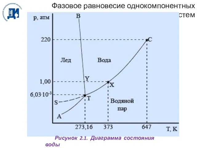 Фазовое равновесие однокомпонентных систем Рисунок 2.1. Диаграмма состояния воды