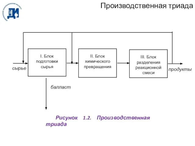 Рисунок 1.2. Производственная триада Производственная триада