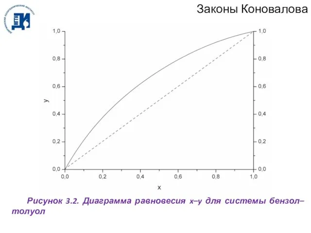 Законы Коновалова Рисунок 3.2. Диаграмма равновесия x–y для системы бензол–толуол