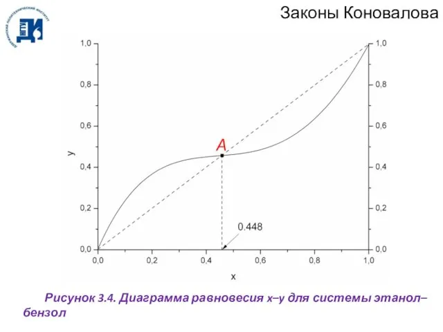 Законы Коновалова Рисунок 3.4. Диаграмма равновесия x–y для системы этанол–бензол