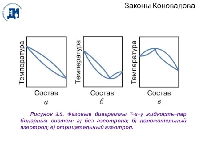 Законы Коновалова Рисунок 3.5. Фазовые диаграммы T–x–y жидкость–пар бинарных систем: а)