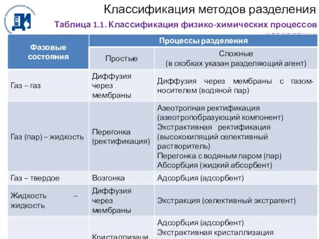 Классификация методов разделения Таблица 1.1. Классификация физико-химических процессов разделения