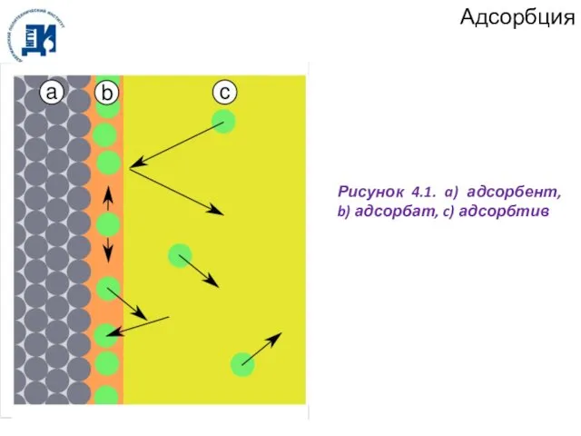 Адсорбция Рисунок 4.1. a) адсорбент, b) адсорбат, c) адсорбтив