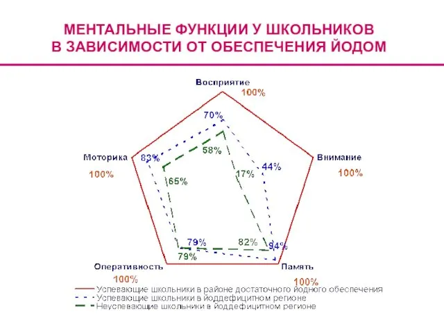 МЕНТАЛЬНЫЕ ФУНКЦИИ У ШКОЛЬНИКОВ В ЗАВИСИМОСТИ ОТ ОБЕСПЕЧЕНИЯ ЙОДОМ