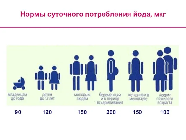 Нормы суточного потребления йода, мкг 90 120 150 200 150 100