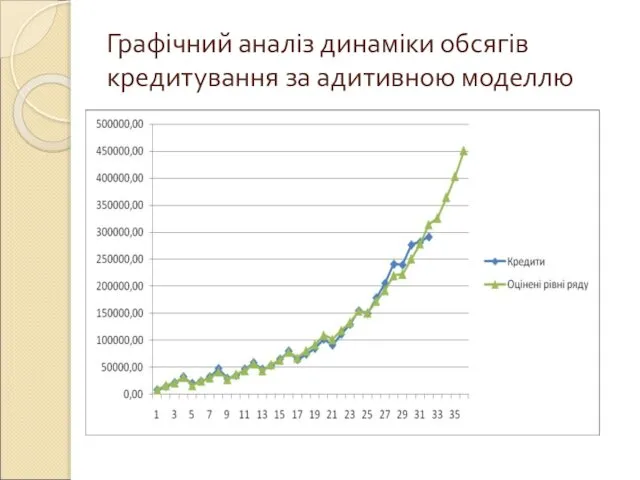 Графічний аналіз динаміки обсягів кредитування за адитивною моделлю