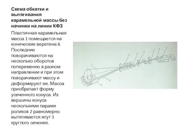 Схема обкатки и вытягивания карамельной массы без начинки на линии КФЗ