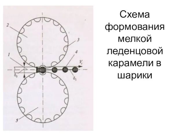 Схема формования мелкой леденцовой карамели в шарики