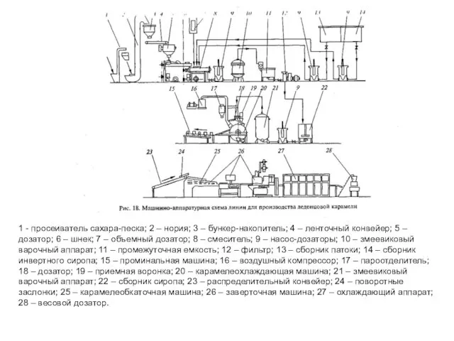 1 - просеиватель сахара-песка; 2 – нория; 3 – бункер-накопитель; 4