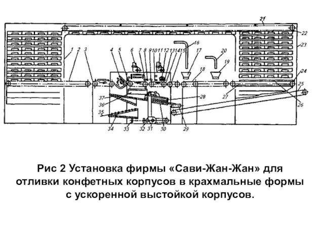 Рис 2 Установка фирмы «Сави-Жан-Жан» для отливки конфетных корпусов в крахмальные формы с ускоренной выстойкой корпусов.