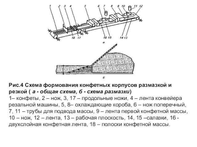 Рис.4 Схема формования конфетных корпусов размазкой и резкой ( а -