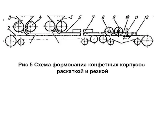 Рис 5 Схема формования конфетных корпусов раскаткой и резкой