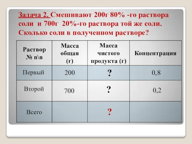 Задача 2. Смешивают 200г 80% -го раствора соли и 700г 20%-го