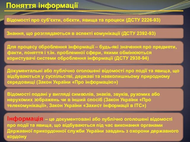 Поняття інформації Відомості про суб’єкти, обєкти, явища та процеси (ДСТУ 2226-93)