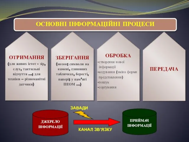 ОТРИМАННЯ (для живих істот - зір, слух, тактильні відчуття …; для