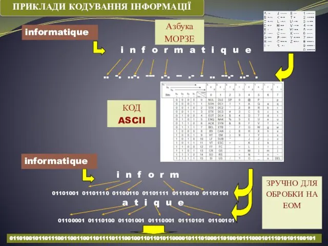 ПРИКЛАДИ КОДУВАННЯ ІНФОРМАЦІЇ informatique Азбука МОРЗЕ КОД ASCII a t i