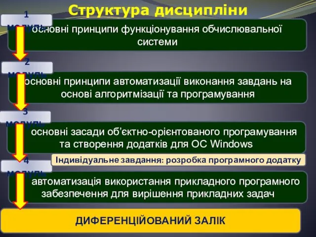 Структура дисципліни основні принципи функціонування обчислювальної системи автоматизація використання прикладного програмного