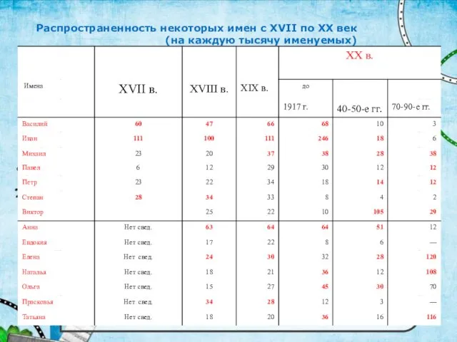 Распространенность некоторых имен с XVII по XX век (на каждую тысячу именуемых) Ф.И.О