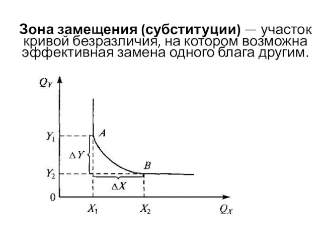 Зона замещения (субституции) — участок кривой безразличия, на котором возможна эффективная замена одного блага другим.