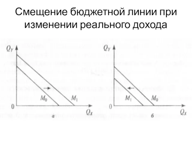 Смещение бюджетной линии при изменении реального дохода