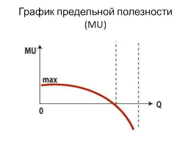 График предельной полезности (MU)