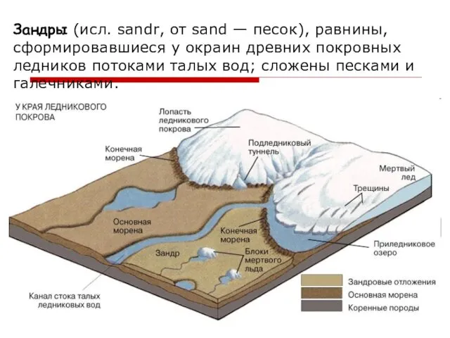 Зандры (исл. sandr, от sand — песок), равнины, сформировавшиеся у окраин