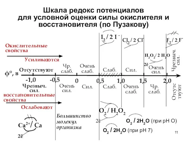 Шкала редокс потенциалов для условной оценки силы окислителя и восстановителя (по