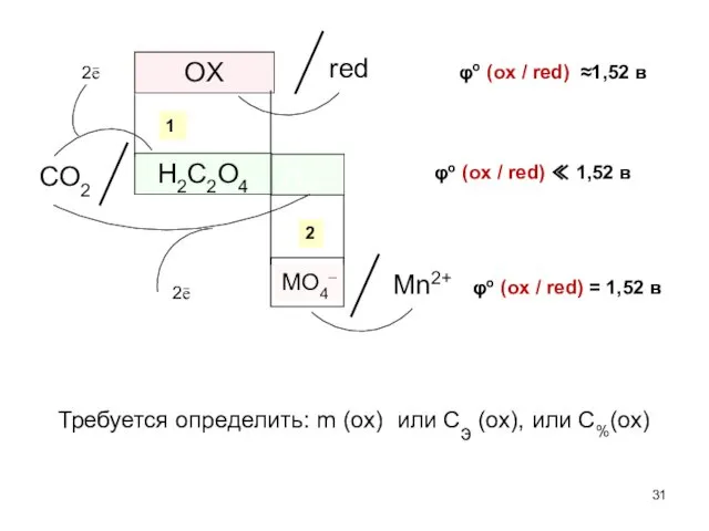 Требуется определить: m (ox) или Сэ (ox), или С%(ox)