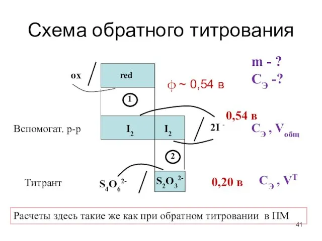 Схема обратного титрования ϕ ~ 0,54 в Вспомогат. р-р 0,54 в