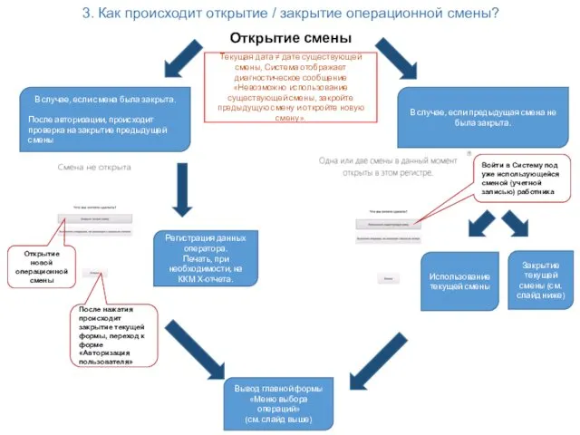 3. Как происходит открытие / закрытие операционной смены? В случае, если