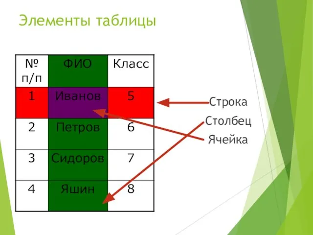 Элементы таблицы Строка Столбец Ячейка