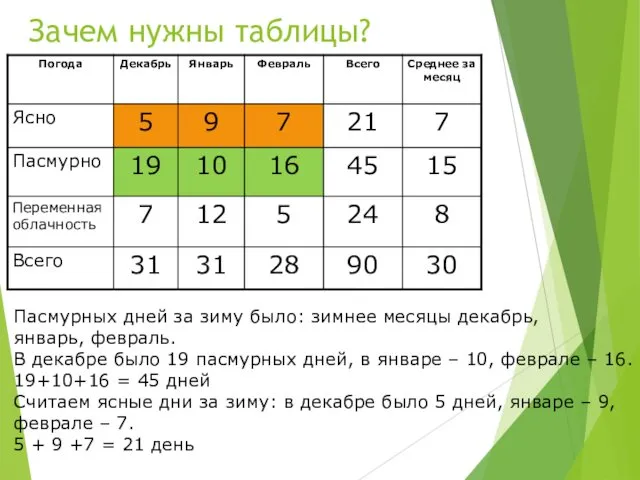 Зачем нужны таблицы? Пасмурных дней за зиму было: зимнее месяцы декабрь,