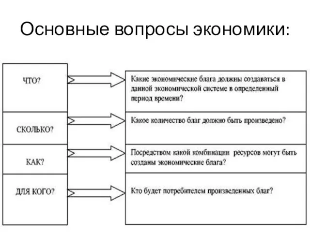 Основные вопросы экономики: