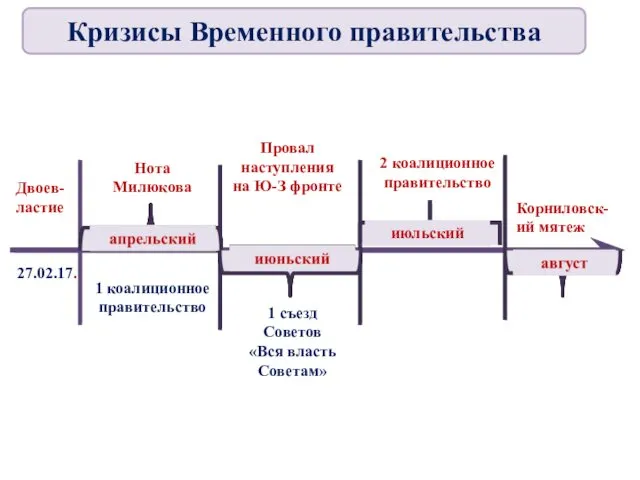 Двоев- ластие 27.02.17. Нота Милюкова 1 коалиционное правительство 1 съезд Советов