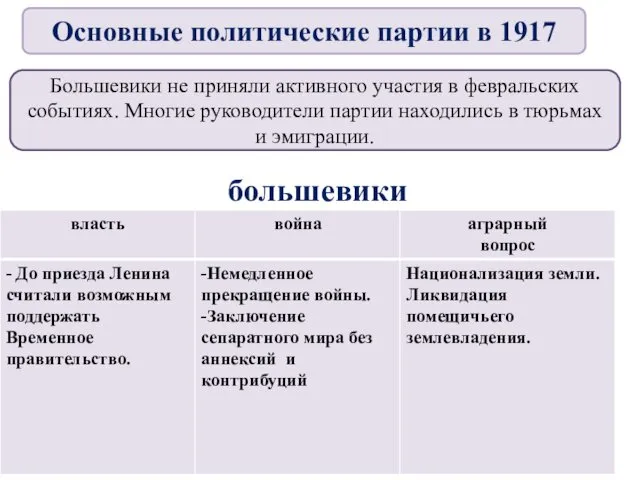 Большевики не приняли активного участия в февральских событиях. Многие руководители партии