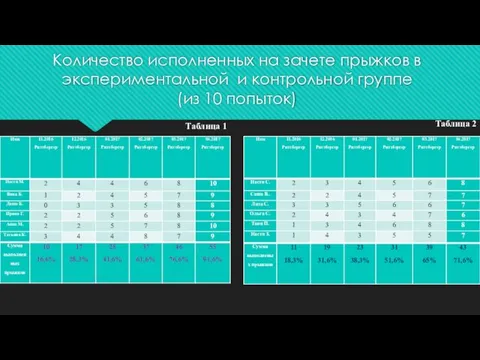 Количество исполненных на зачете прыжков в экспериментальной и контрольной группе (из