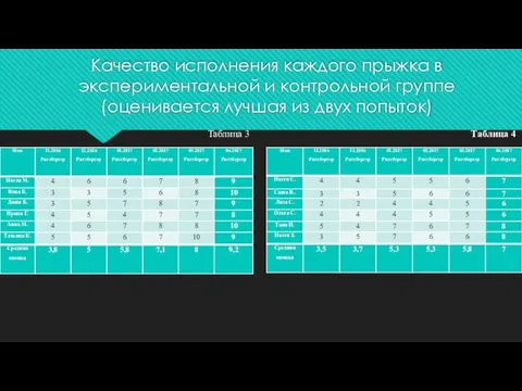 Качество исполнения каждого прыжка в экспериментальной и контрольной группе (оценивается лучшая