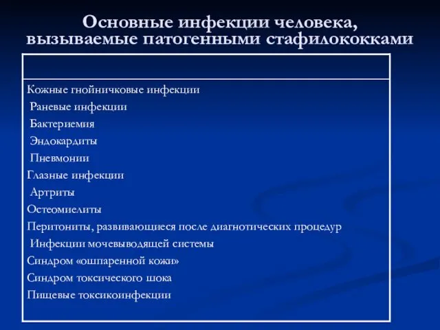 Основные инфекции человека, вызываемые патогенными стафилококками