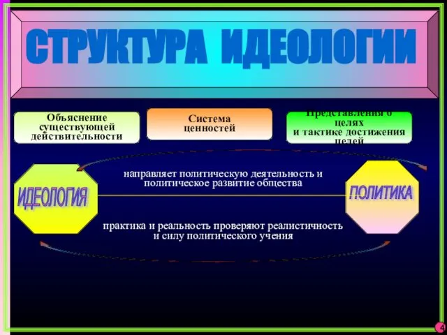 4 СТРУКТУРА ИДЕОЛОГИИ Объяснение существующей действительности Представления о целях и тактике