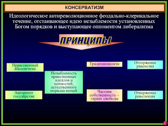 КОНСЕРВАТИЗМ 8 Идеологическое антиреволюционное феодально-клерикальное течение, отстаивающее идею незыблемости установленных Богом