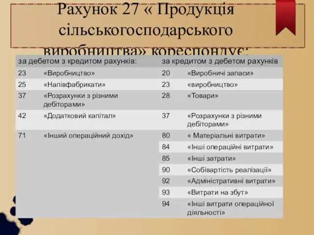 Рахунок 27 « Продукція сільськогосподарського виробництва» кореспондує: