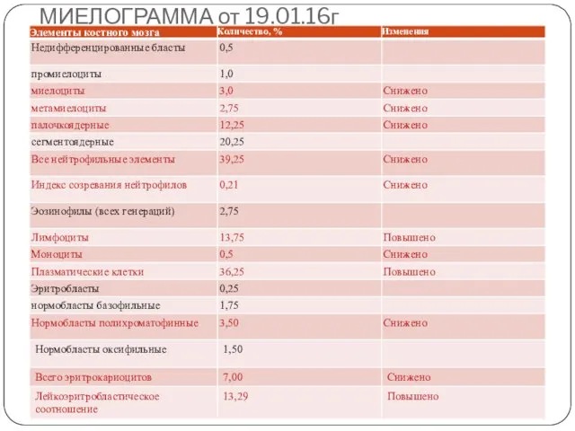 МИЕЛОГРАММА от 19.01.16г