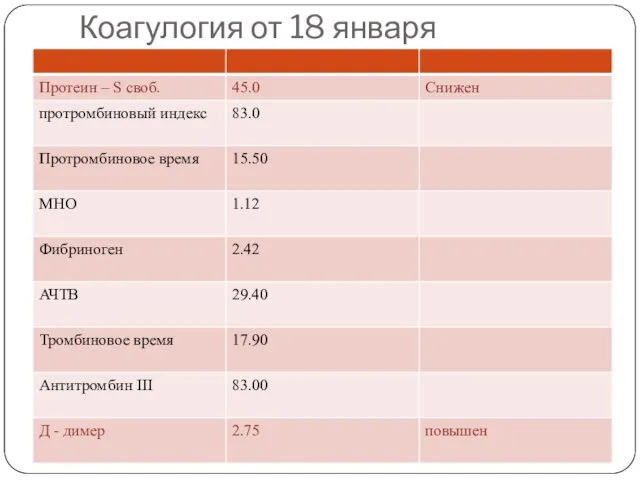 Коагулогия от 18 января