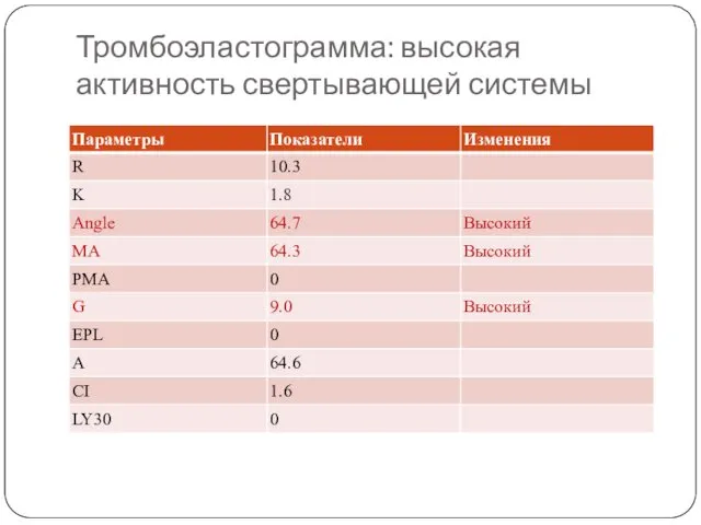 Тромбоэластограмма: высокая активность свертывающей системы