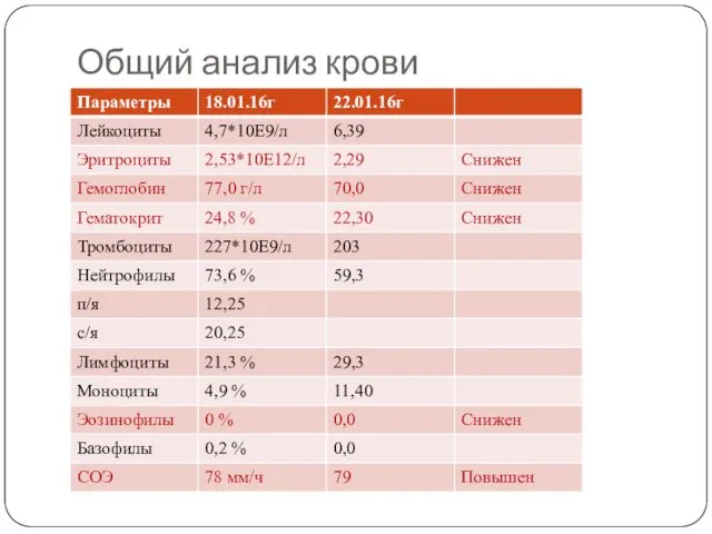 Общий анализ крови