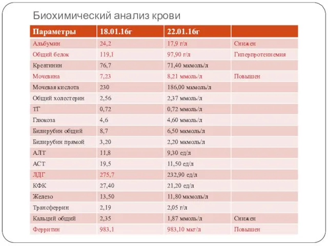 Биохимический анализ крови