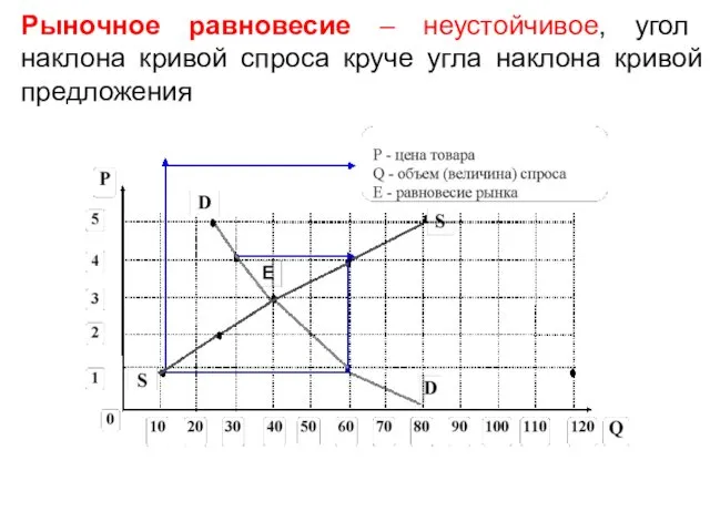 Рыночное равновесие – неустойчивое, угол наклона кривой спроса круче угла наклона кривой предложения