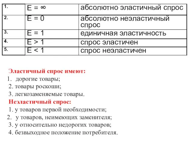 Эластичный спрос имеют: дорогие товары; 2. товары роскоши; 3. легкозаменяемые товары.