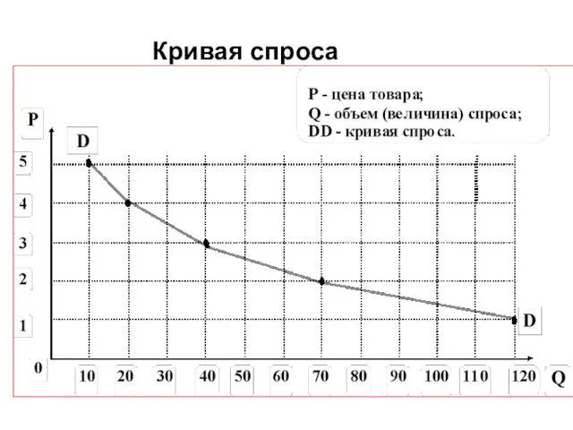 Кривая спроса